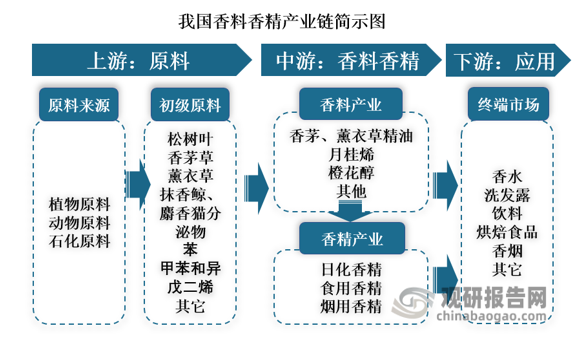 我國香料香精行業(yè)發(fā)展歷程、現(xiàn)狀及趨勢 產(chǎn)品將向品質(zhì)化、高端化發(fā)展
